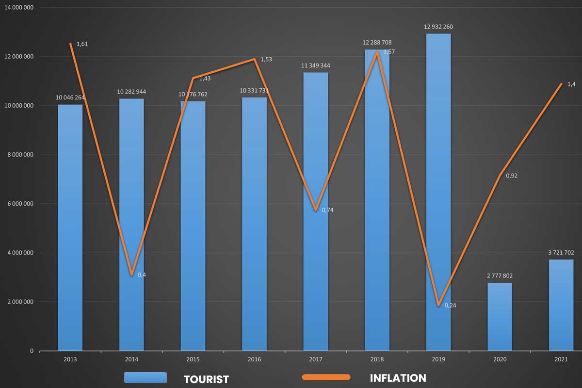 Correlation between inflation and tourism in morocco